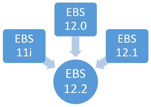 upgrade_EBS12.2-512K